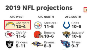 USA Today 2019 NFL record predictions
